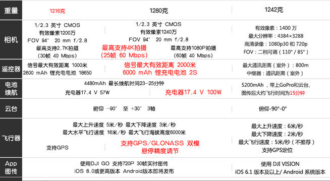 大疆精灵3系列无人机数据横对比 有什么区别_