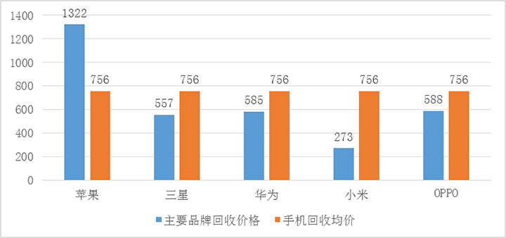 爱回收发布 京东618手机回收均价756元_新闻