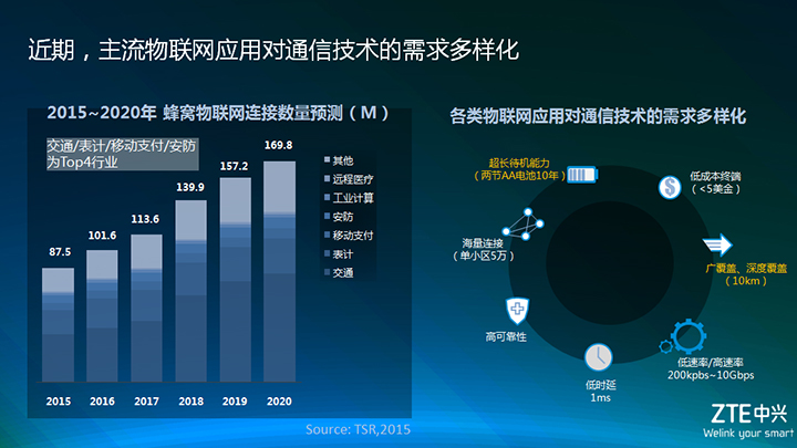 与中国电信\/高通合作 中兴物联网模组进步明显