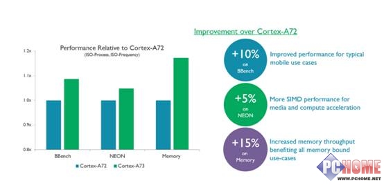 ARM Cortex-A73处理器让手机性能优化_新闻_