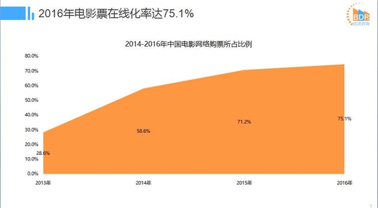 盘点2016在线电影票市场 微影时代占比25.1%