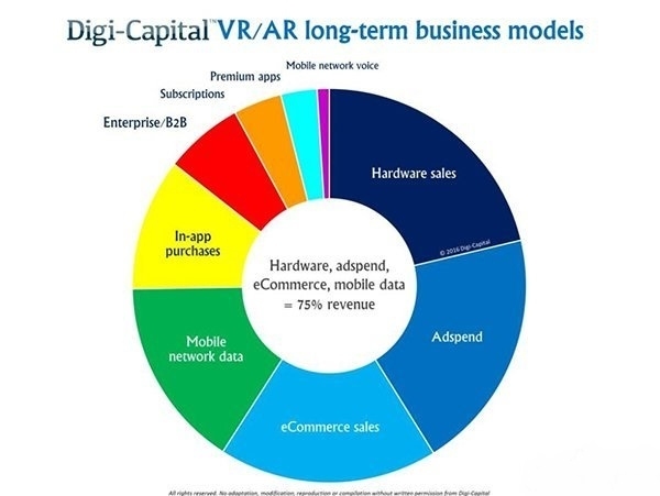 Digi-Capital预测2021年VR\/AR市场将有1080亿