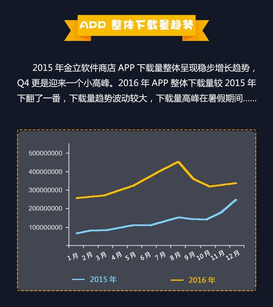 2016金立手机APP分发数据报告:APP下载高峰