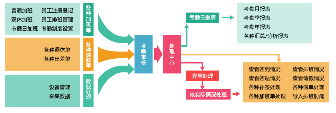 通芝科技动态人脸识别考勤系统,一款颠覆式新