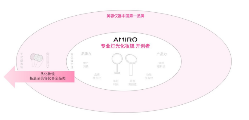 AMIRO获千万级融资，将推动美容仪器产品走向大众市场