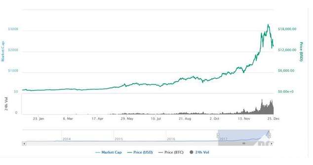 比特币2018年预测:飙涨至6万美元还是泡沫破