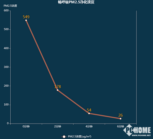 畅呼吸净化速度.png 畅呼吸净化速度.png