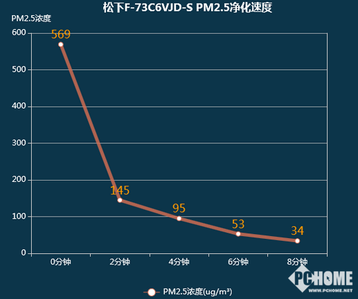松下 净化速度.png 松下 净化速度.png