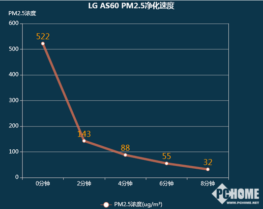 LG 净化速度.png LG 净化速度.png