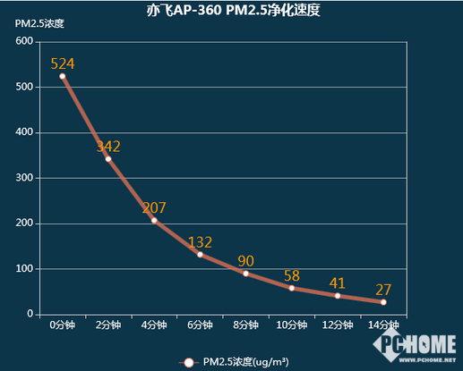 EF净化速度.png EF净化速度.png