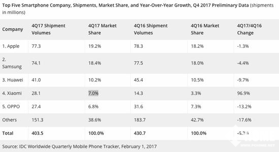 IDC:2017第四季苹果出货量反超三星