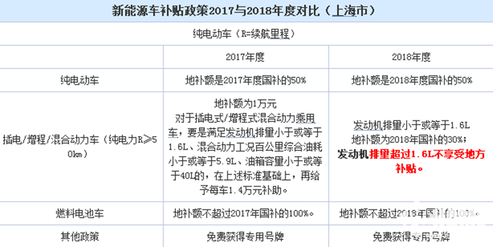 2018上海新能源汽车补贴新政发布