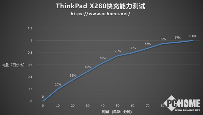 商务应用新价值 ThinkPad X280的全能之路