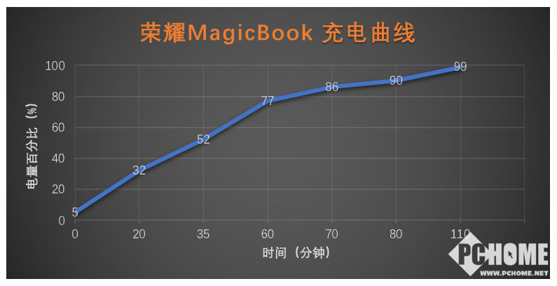 持久续航 独显轻薄 荣耀MagicBook评测