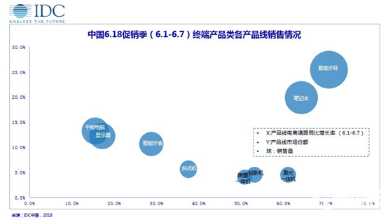 IDC报告:十人中有九个选择618在京东买台式机