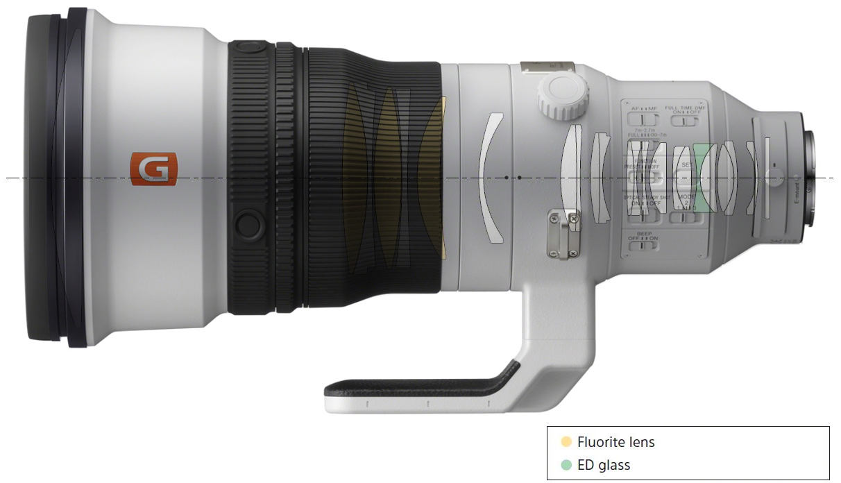 索尼FE 400mm F2.8 GM OSS镜头发布
