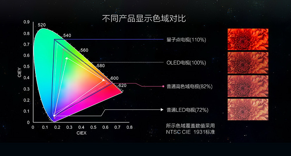 手握一万块钱 到底买量子点还是oled电视好?