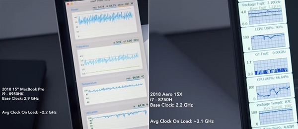 美权威媒体表示 2018款MBP过热降频属自我保