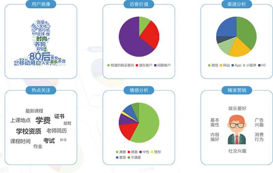 情感,行为习惯进行分析,筛选出有价值,有付费意向的客户,指导企业营销