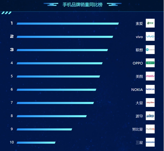 苏宁818手机悟空榜:Nokia X6单品销量一度超越