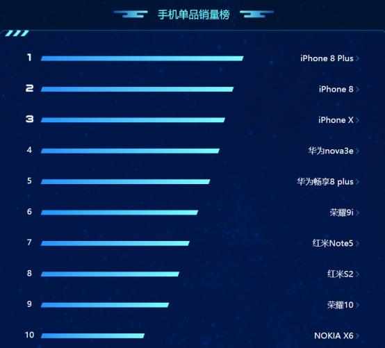 苏宁818手机悟空榜:Nokia X6单品销量一度超越