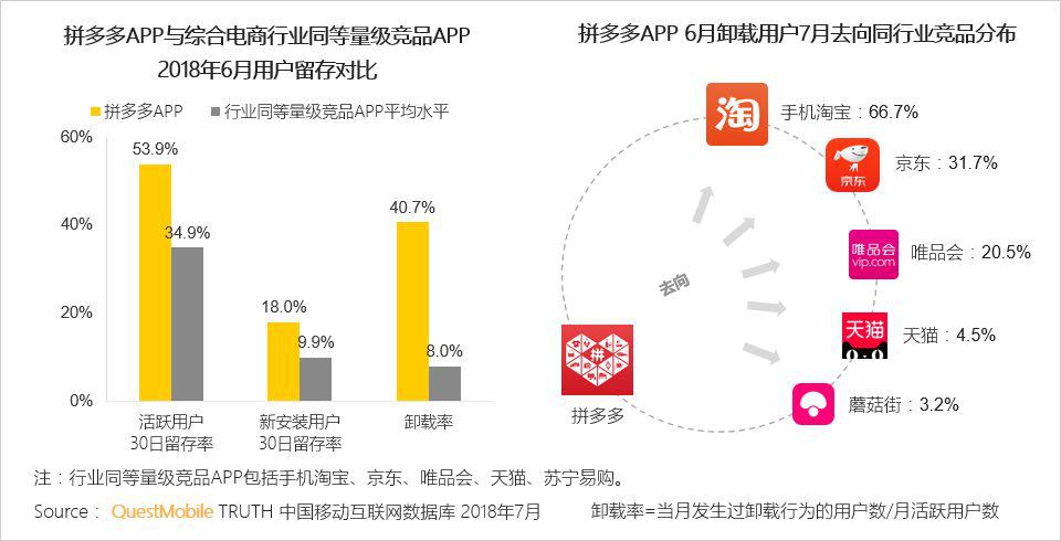 拼多多用户已形成使用场景,并非现象级营销场景行为