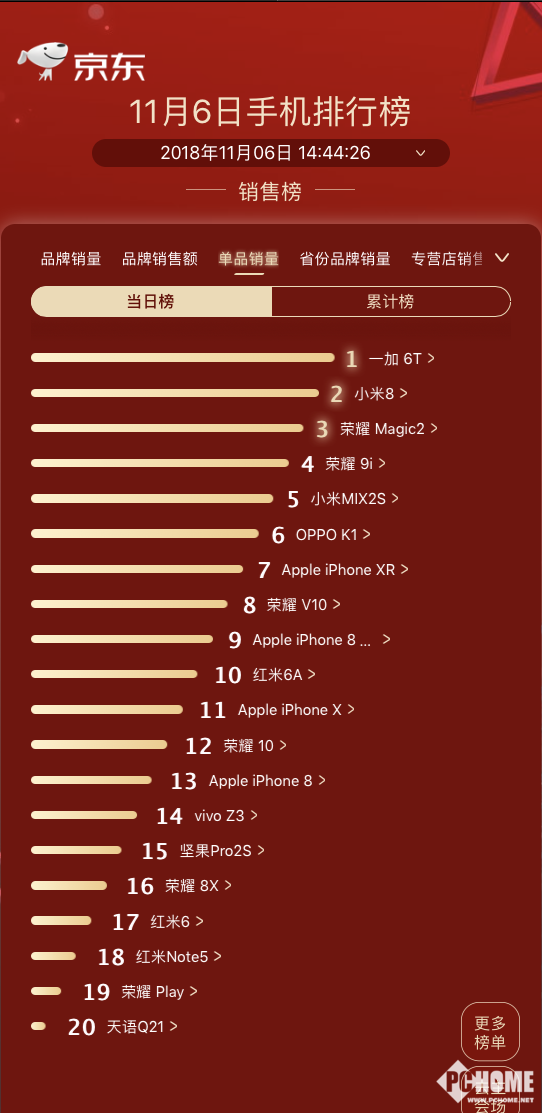 京东商城实时排名榜单：一加6t后来居上