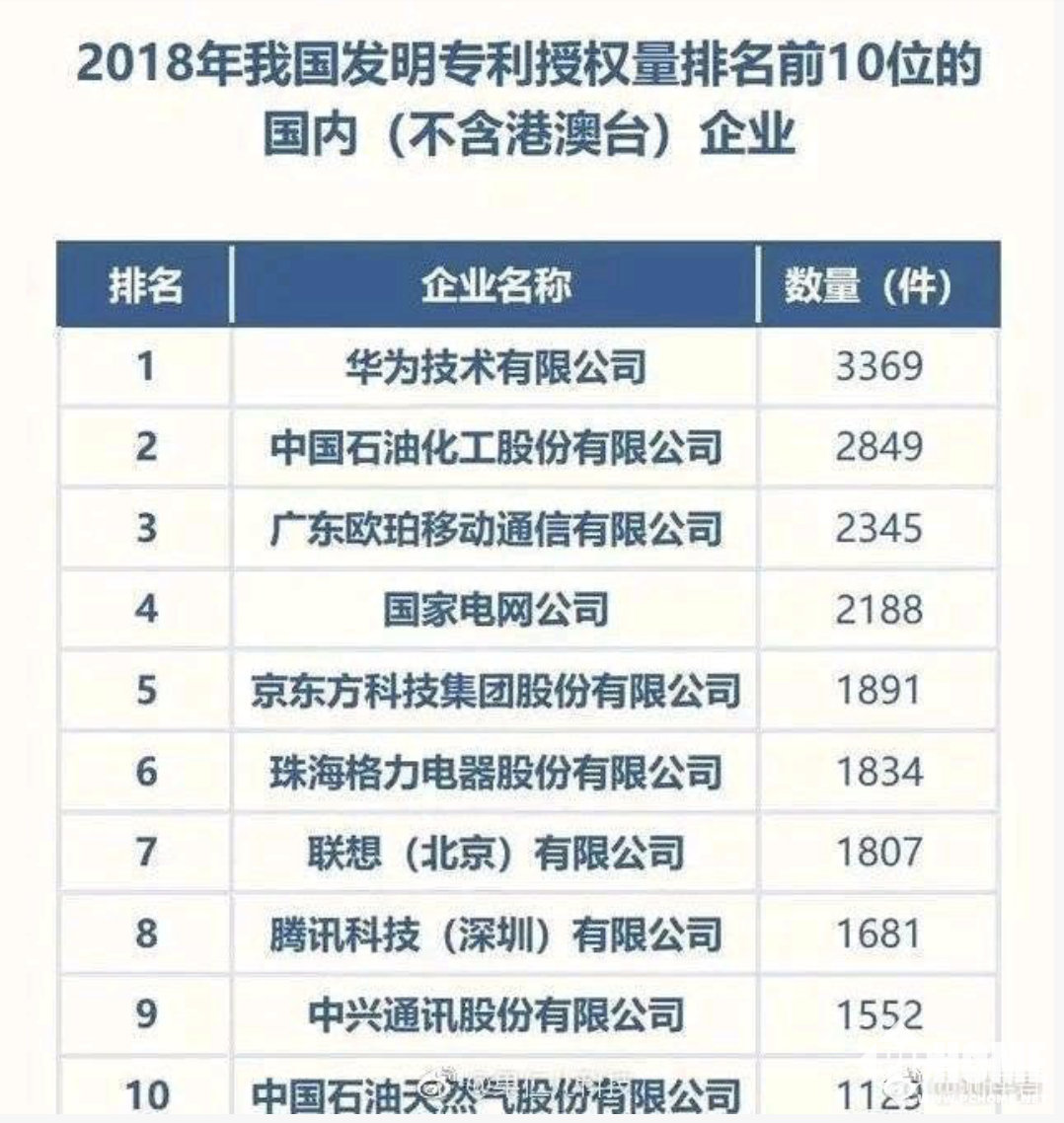 2018专利授权排名 华为、OPPO位列三甲