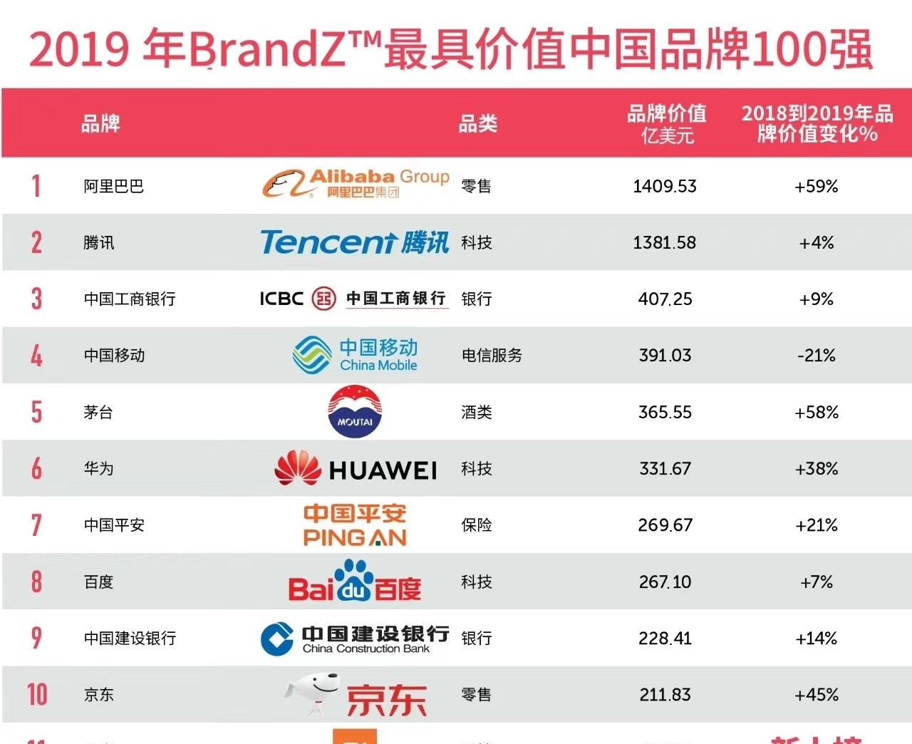 2019中国品牌排行榜_brandz 2019最具价值中国品牌100