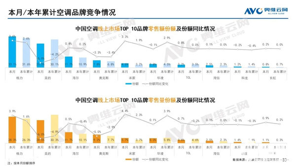 乐鱼体育2021中国空调线品牌零售排名出炉！(图1)