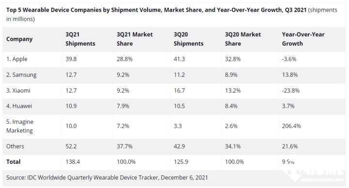 2021智能穿戴回顾：手表更“健康” TWS市场增长显著