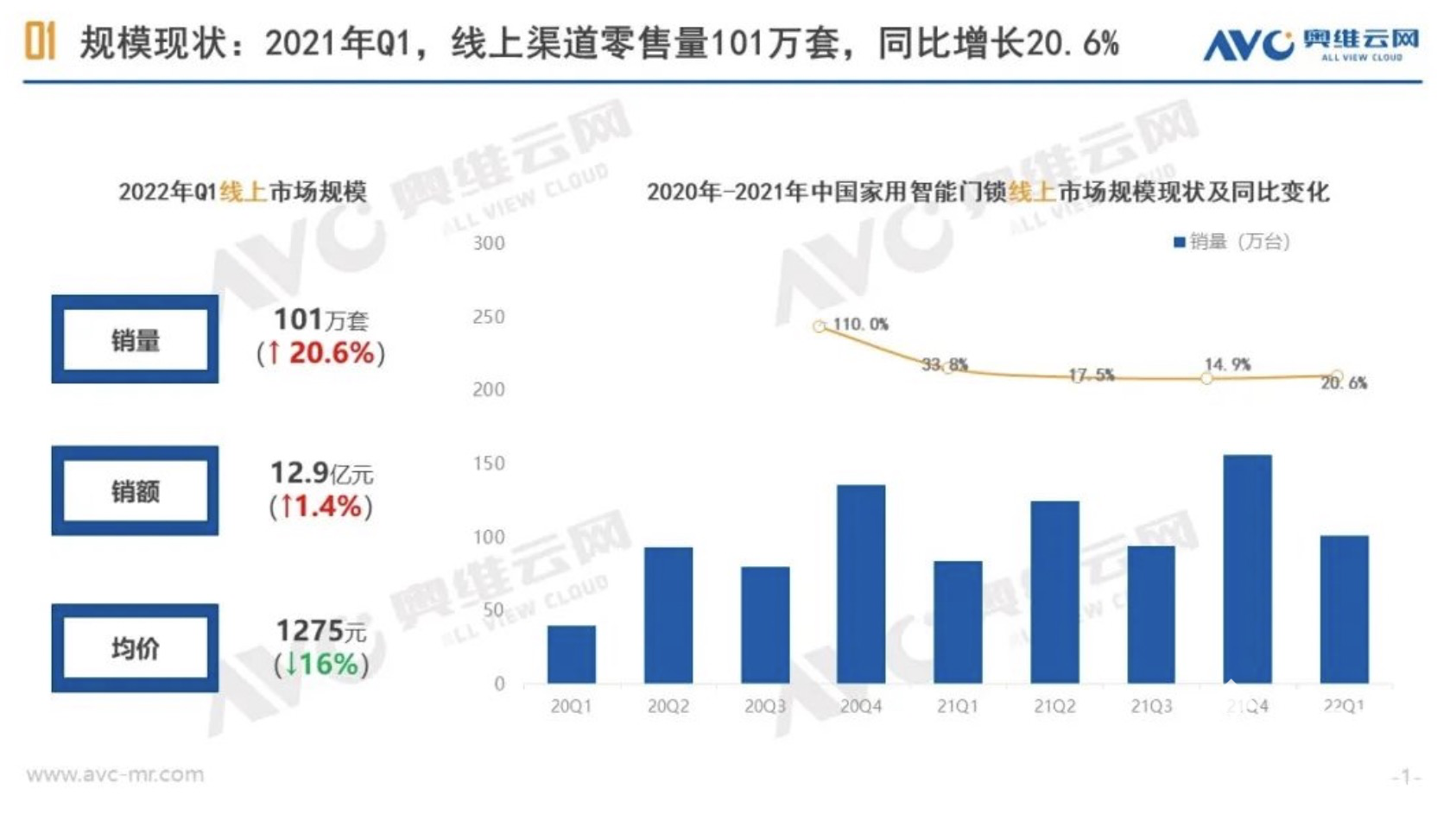 半岛BOB奥维云网：2022 Q1智能门锁线万台(图1)