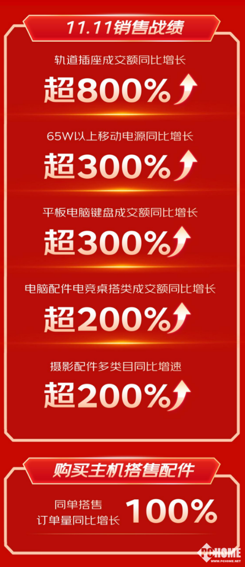 京东3C配件1111开场28小时战报：轨道bd半岛·中国官方网站插座成潮流单品(图2)