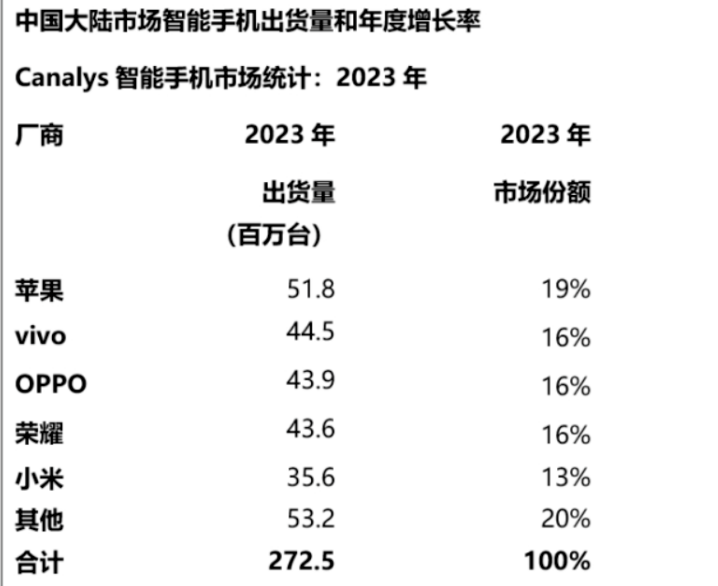 Canalys发布2023销量数据 OPPO 16%稳居前三
