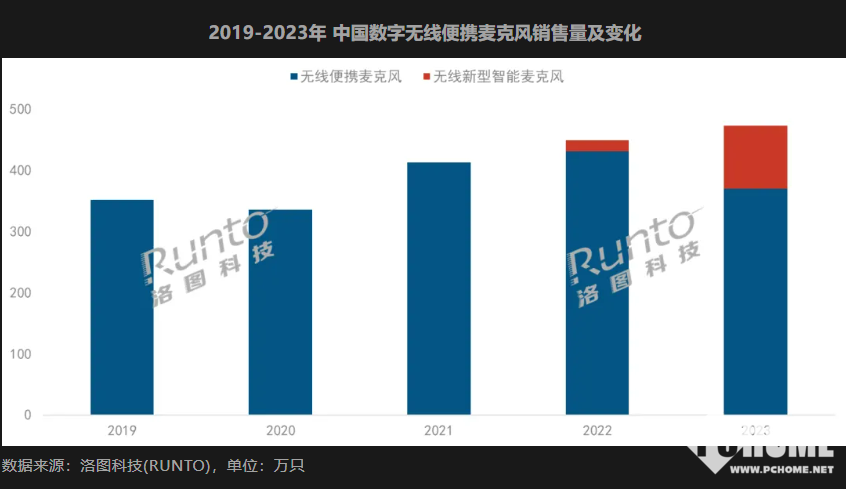 无线智能麦克风市场爆发式增长 去年销量九游娱乐下载同比增长4倍以上