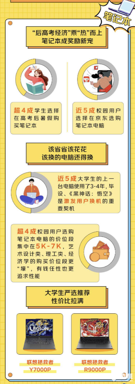 洞察大学生潮流消费观 京东发布京东星空体育下载3C数码校园人群报告(图3)