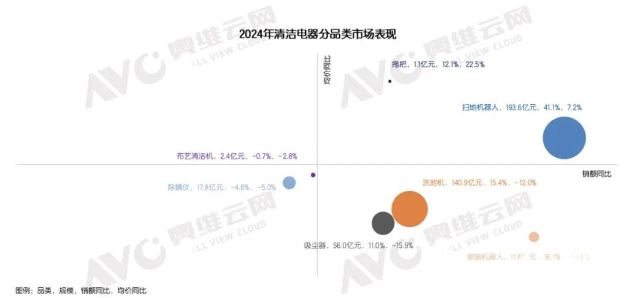 2024清洁电器销售额同比+244% 扫地机销额同比+411%(图1)