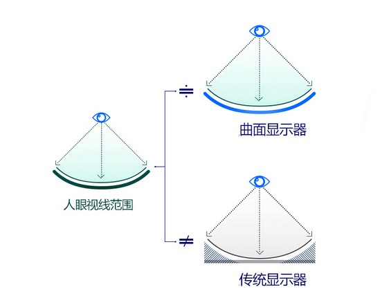 曲面显示器曲率1800R:你可能不知道的奥秘!_