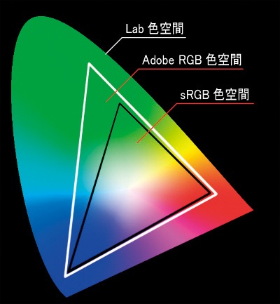 设计与摄影师在挑选专业显示器时看什么参数?