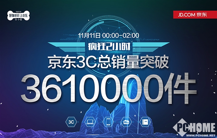 361万件!京东3C 11.11疯狂2小时战报出炉