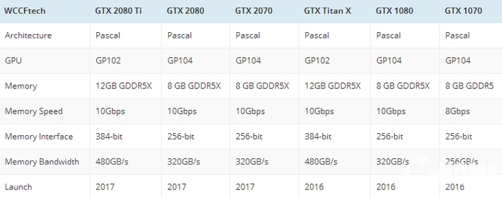 NVIDIA计划在2018年推出Volta架构的GTX30系