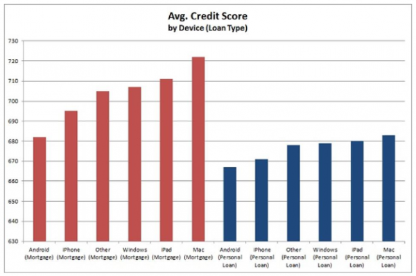 苹果用户信用分领先:贷款额最高