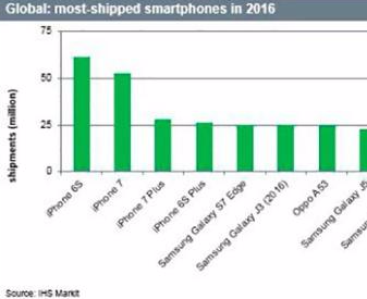2016年iphone 6s出货最大 苹果三星霸占榜单
