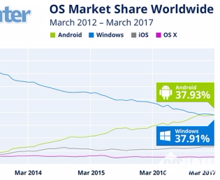 历史时刻：安卓赶超Windows成为世界第一大操作系统