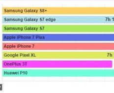三星S8+续航表现：8小时成绩不敌苹果