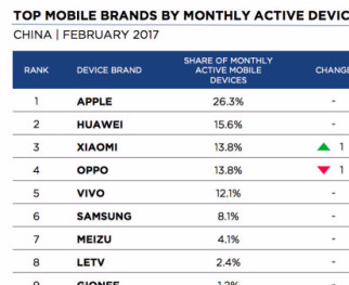 iOS市场份额下降 千元手机市场收缩