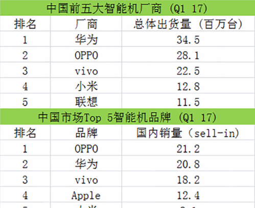 中国手机市场需求减缓 华为、OV依然强势