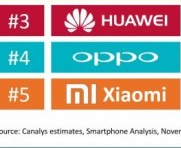 2017 Q3手机销量：小米暴增86.9%重回前五