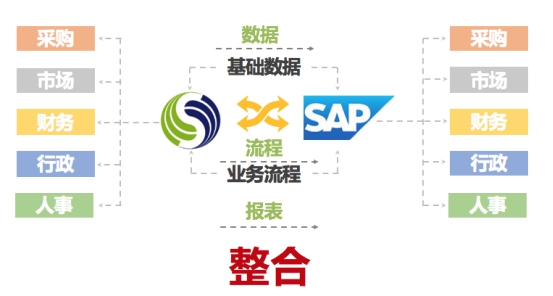 SAP与致远互联强强合作 助力全球企业组织管