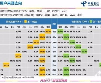 2017年手机用户忠诚度发布 苹果居首位